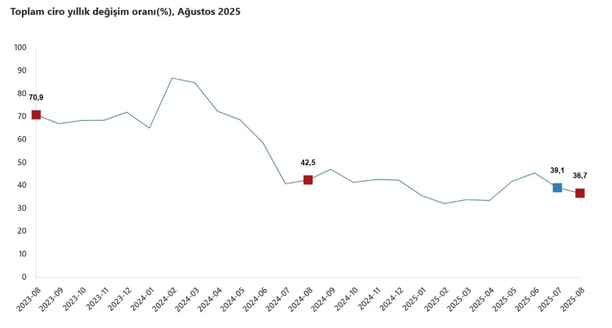 tuik agustos ayinda ciro endeksi yillik 367 artti hAd2K15y