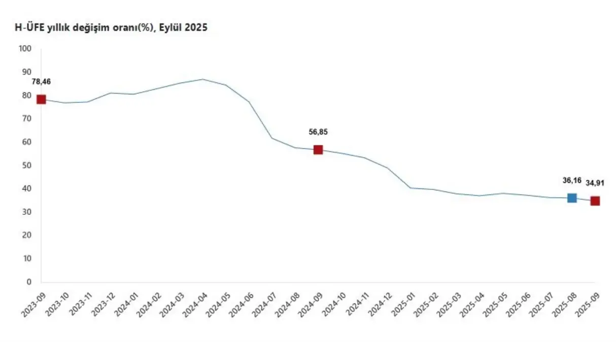 tuik eylul 2025 hizmet uretici fiyat endeksi aciklamasini yapti nrlkn6iU.jpg