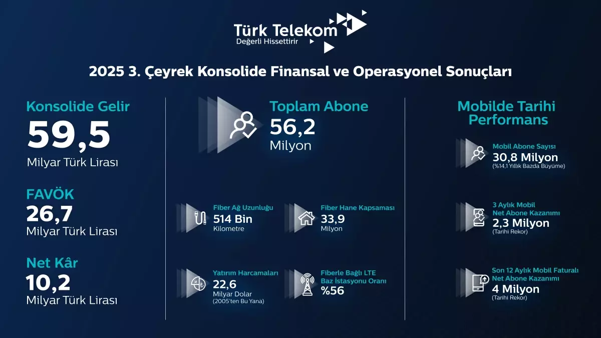 turk telekom ucuncu ceyrek finansal ve operasyonel sonuclarini acikladi fBchg9FR.jpg